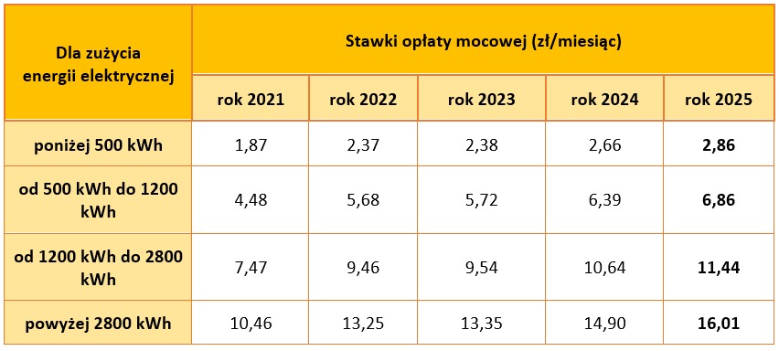 Ustawa o rynku mocy oraz stawki opłaty mocowej w 2025 roku